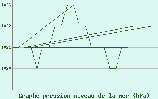 Courbe de la pression atmosphrique pour Salamanca / Matacan