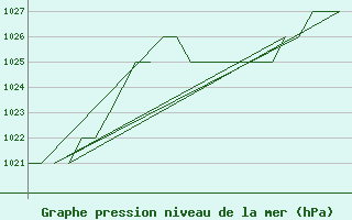 Courbe de la pression atmosphrique pour Salamanca / Matacan