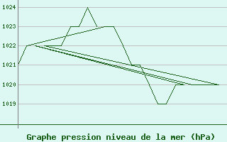 Courbe de la pression atmosphrique pour Leon / Virgen Del Camino