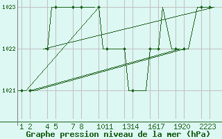 Courbe de la pression atmosphrique pour Erzurum