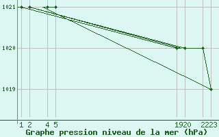 Courbe de la pression atmosphrique pour Sivas