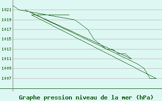 Courbe de la pression atmosphrique pour Salamanca / Matacan