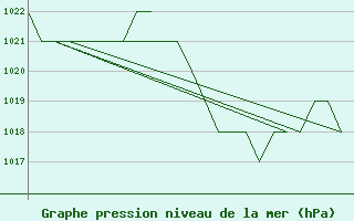 Courbe de la pression atmosphrique pour Burgos (Esp)