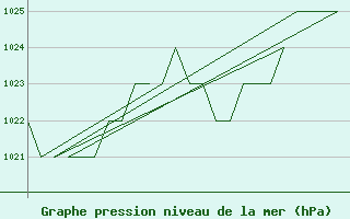 Courbe de la pression atmosphrique pour Burgos (Esp)