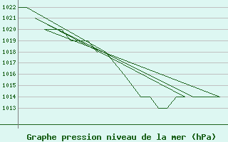 Courbe de la pression atmosphrique pour Burgos (Esp)