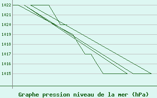 Courbe de la pression atmosphrique pour Gyor