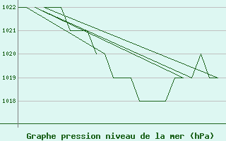 Courbe de la pression atmosphrique pour Samedam-Flugplatz