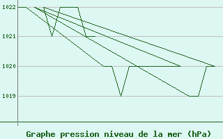 Courbe de la pression atmosphrique pour Gyor