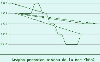 Courbe de la pression atmosphrique pour Burgos (Esp)