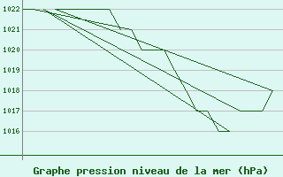 Courbe de la pression atmosphrique pour Alta Lufthavn