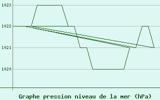 Courbe de la pression atmosphrique pour Samedam-Flugplatz