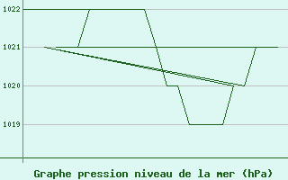 Courbe de la pression atmosphrique pour Leon / Virgen Del Camino