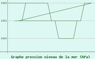 Courbe de la pression atmosphrique pour Burgos (Esp)