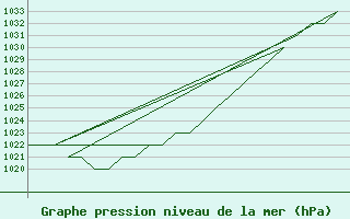 Courbe de la pression atmosphrique pour Altenstadt