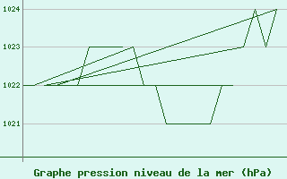 Courbe de la pression atmosphrique pour Burgos (Esp)