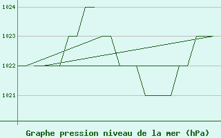 Courbe de la pression atmosphrique pour Salamanca / Matacan