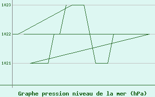 Courbe de la pression atmosphrique pour Leon / Virgen Del Camino