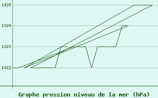 Courbe de la pression atmosphrique pour Emmen