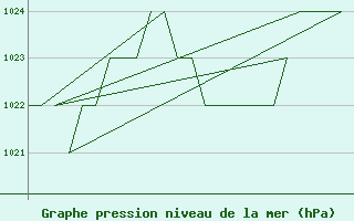 Courbe de la pression atmosphrique pour Salamanca / Matacan