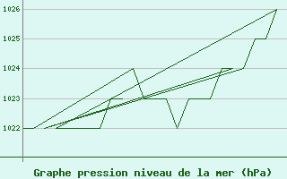 Courbe de la pression atmosphrique pour Burgos (Esp)