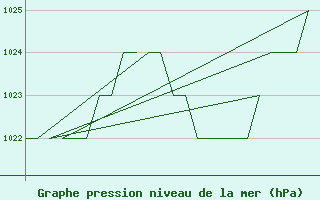 Courbe de la pression atmosphrique pour Salamanca / Matacan