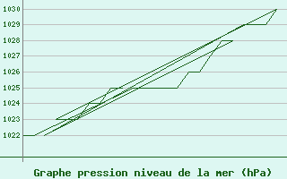 Courbe de la pression atmosphrique pour Altenstadt