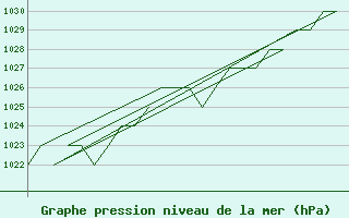 Courbe de la pression atmosphrique pour Burgos (Esp)