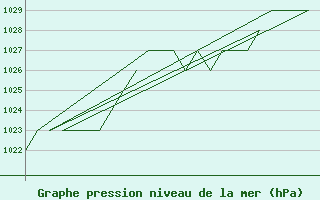 Courbe de la pression atmosphrique pour Salamanca / Matacan