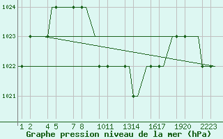 Courbe de la pression atmosphrique pour Kayseri / Erkilet