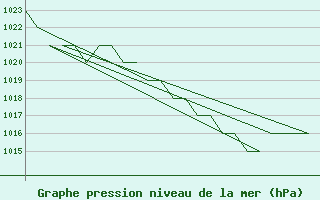 Courbe de la pression atmosphrique pour Burgos (Esp)