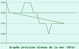 Courbe de la pression atmosphrique pour Altenstadt