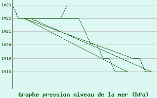 Courbe de la pression atmosphrique pour Leon / Virgen Del Camino