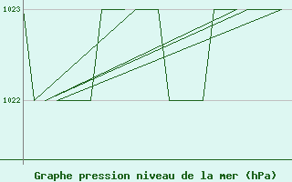 Courbe de la pression atmosphrique pour Burgos (Esp)