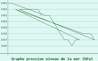 Courbe de la pression atmosphrique pour Salamanca / Matacan