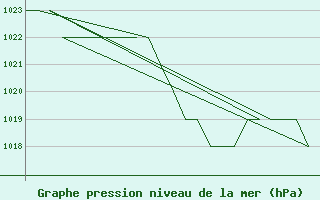 Courbe de la pression atmosphrique pour Salamanca / Matacan