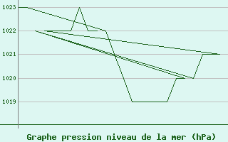 Courbe de la pression atmosphrique pour Samedam-Flugplatz