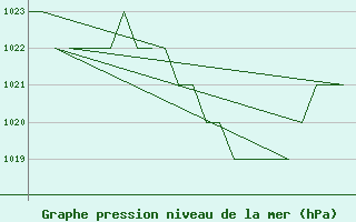 Courbe de la pression atmosphrique pour Leon / Virgen Del Camino