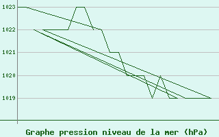 Courbe de la pression atmosphrique pour Altenstadt