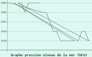 Courbe de la pression atmosphrique pour Burgos (Esp)