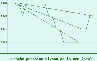 Courbe de la pression atmosphrique pour Burgos (Esp)