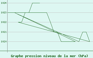 Courbe de la pression atmosphrique pour Burgos (Esp)