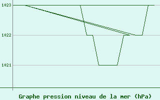 Courbe de la pression atmosphrique pour Salamanca / Matacan