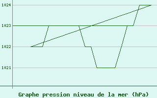 Courbe de la pression atmosphrique pour Burgos (Esp)