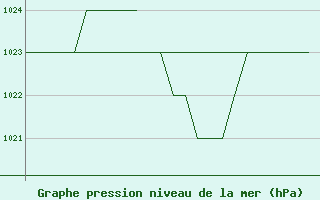 Courbe de la pression atmosphrique pour Altenstadt