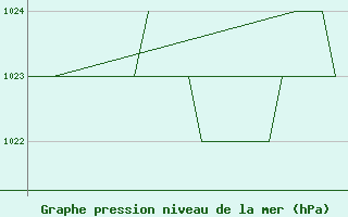 Courbe de la pression atmosphrique pour Burgos (Esp)