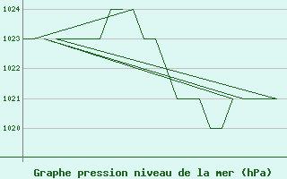 Courbe de la pression atmosphrique pour Burgos (Esp)