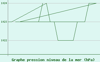 Courbe de la pression atmosphrique pour Burgos (Esp)