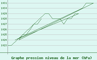 Courbe de la pression atmosphrique pour Leon / Virgen Del Camino