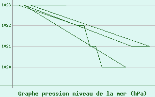 Courbe de la pression atmosphrique pour Burgos (Esp)