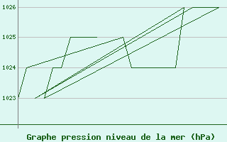 Courbe de la pression atmosphrique pour Emmen